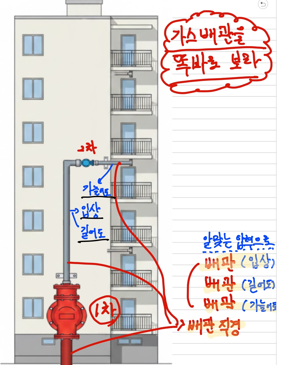 [가스기사실기 암기법] 2단 감압식 조정기 특징, 아파트 가스입상관에서 유추하기