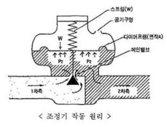 📚 [정압기 정복 시리즈 #1] 정압기, 넌 대체 누구냐? (정의와 필요성)