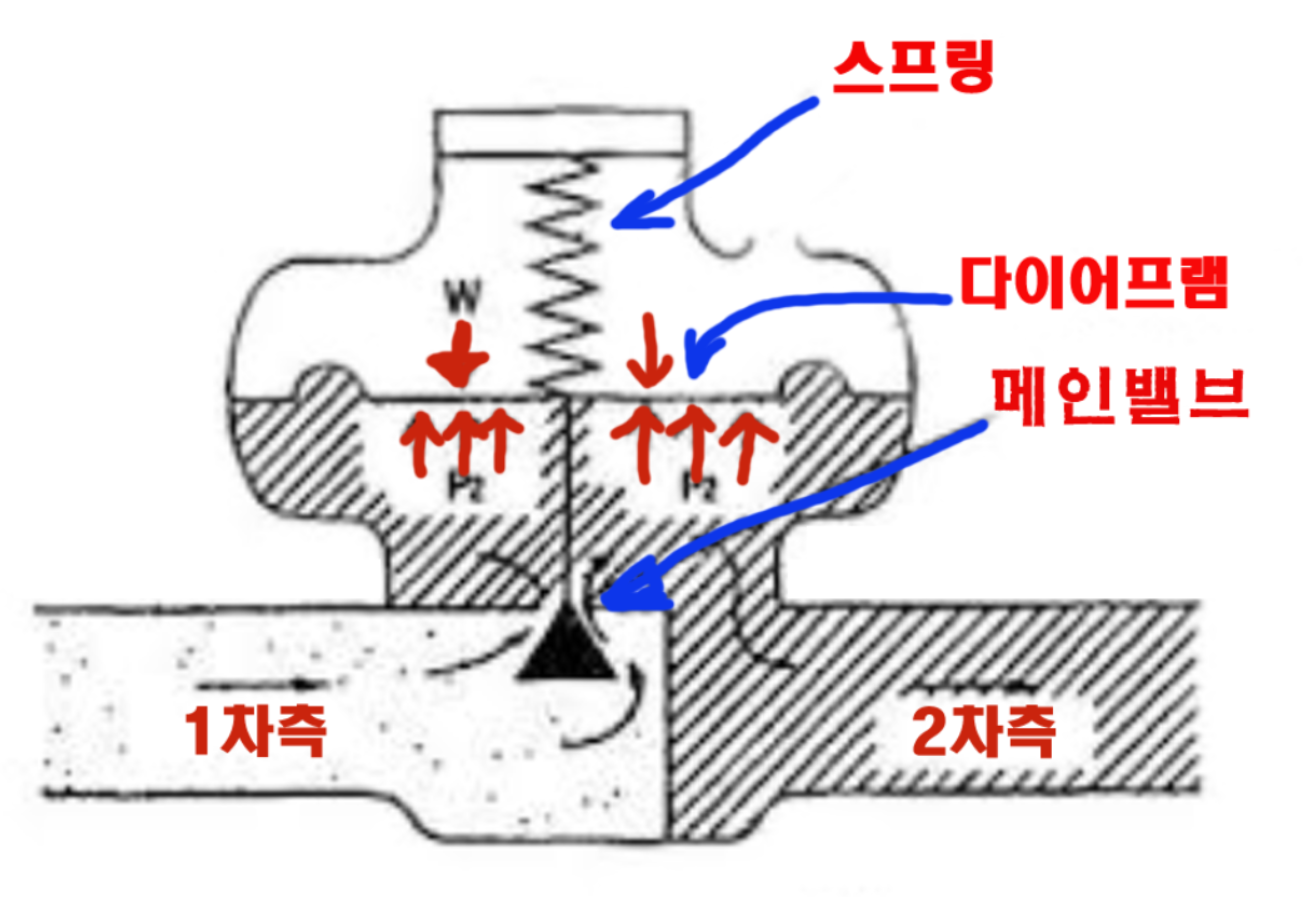 📚 [정압기 정복 시리즈 #2] 정압기 내부 들여다보기: 핵심 3대 구성요소 (스·다·벨)