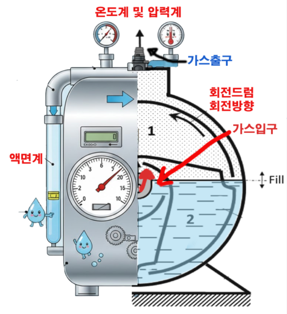 [가스기사 암기기법] 정밀 측정의 끝판왕, ‘습식 가스미터’ 완벽 정리!