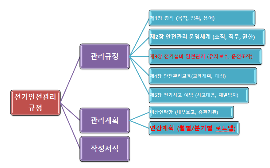 [직무고시-전기안전관리규정] 전기안전관리자의 필수 지침: 목차만 알아도 반은 성공!