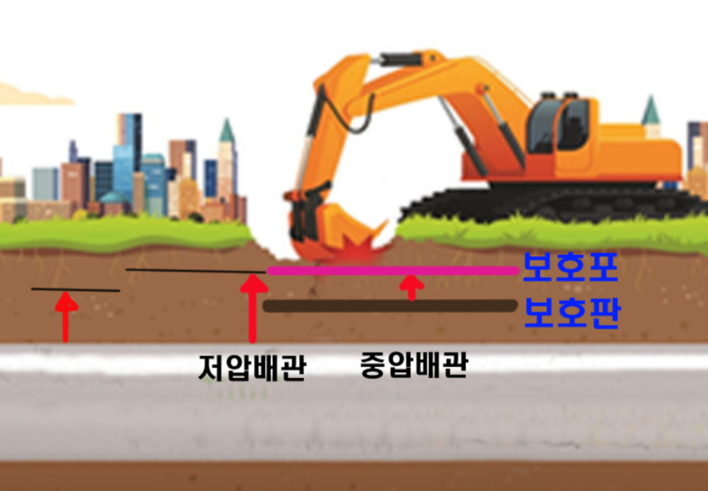 [가스기사 암기기법] 도시가스 매설배관 보호포