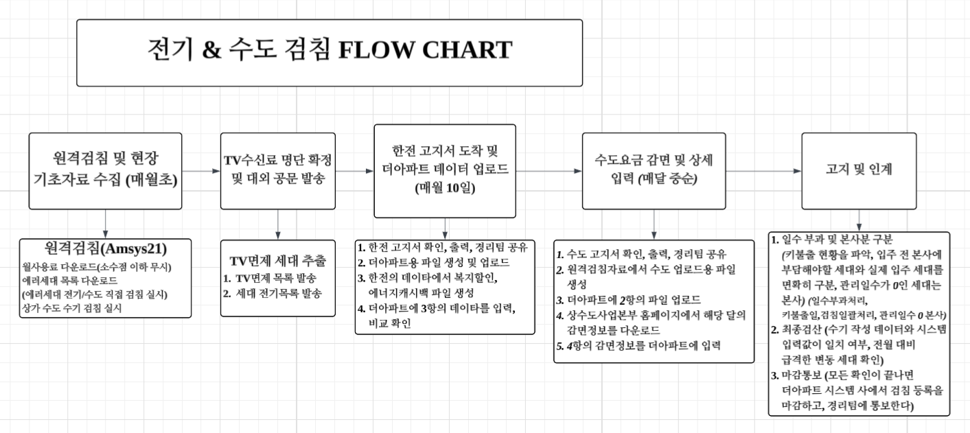 복합건물 전기·수도 요금 부과 및 검침 실무 가이드